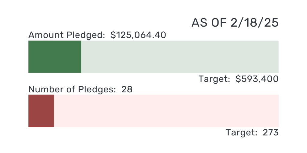 under the heading "as of 2/18/25," 2 progress bars indicate our stewardship drive's progress in terms of "amount pledged" (in green, currently $125,064.40 or 21.1% of Target: $593,400) and "number of pledges" (in red, currently 28 or 10.3% of Target: 273)